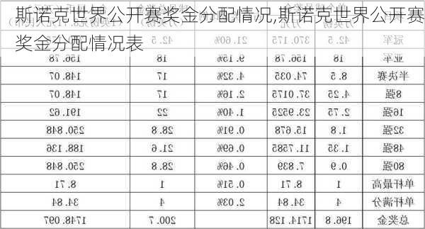 斯诺克世界公开赛奖金分配情况,斯诺克世界公开赛奖金分配情况表