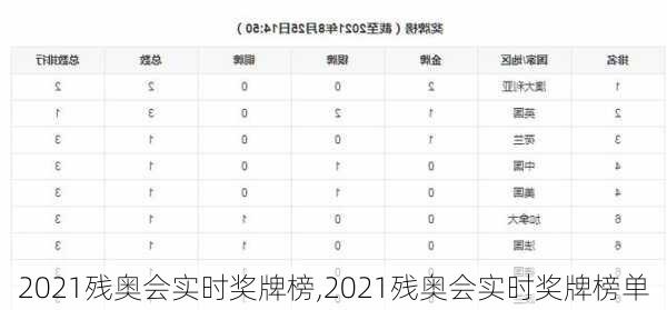 2021残奥会实时奖牌榜,2021残奥会实时奖牌榜单