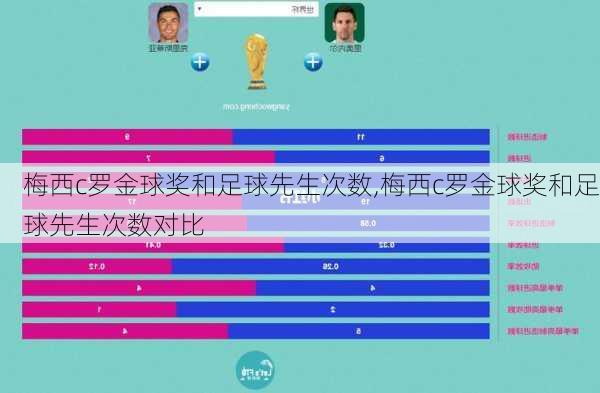 梅西c罗金球奖和足球先生次数,梅西c罗金球奖和足球先生次数对比