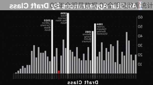 03年全明星数据,03全明星数据统计