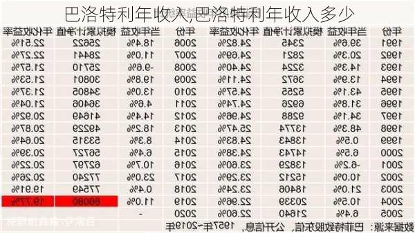 巴洛特利年收入,巴洛特利年收入多少