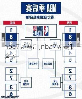 nba7场赛制,nba7场赛制主客场