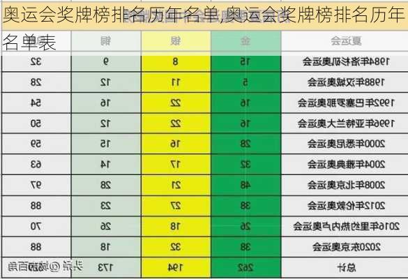 奥运会奖牌榜排名历年名单,奥运会奖牌榜排名历年名单表