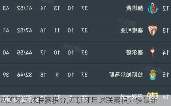 西班牙足球联赛积分,西班牙足球联赛积分榜最新