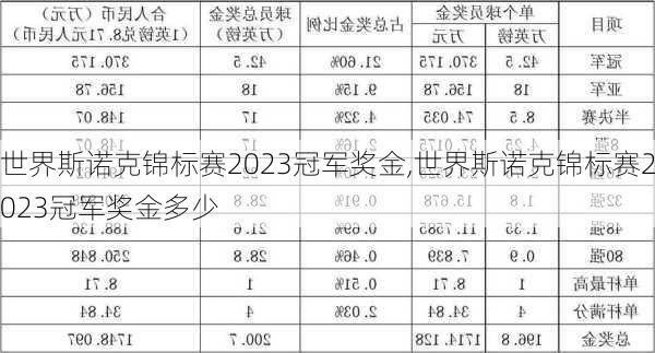 世界斯诺克锦标赛2023冠军奖金,世界斯诺克锦标赛2023冠军奖金多少