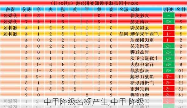 中甲降级名额产生,中甲 降级