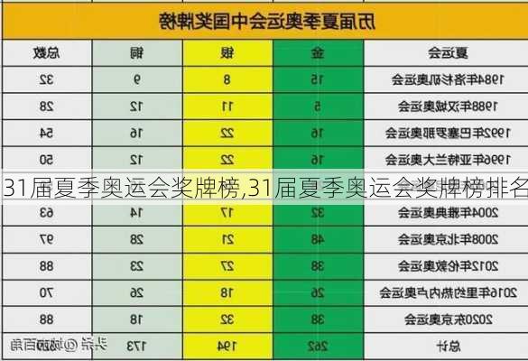 31届夏季奥运会奖牌榜,31届夏季奥运会奖牌榜排名