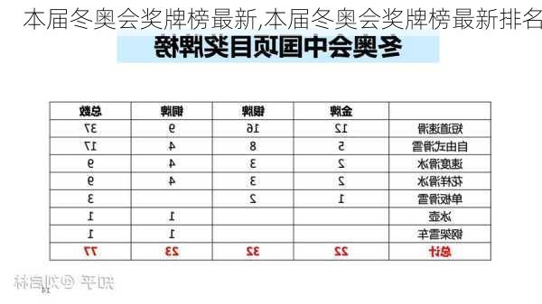 本届冬奥会奖牌榜最新,本届冬奥会奖牌榜最新排名