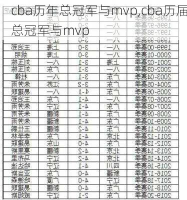 cba历年总冠军与mvp,cba历届总冠军与mvp