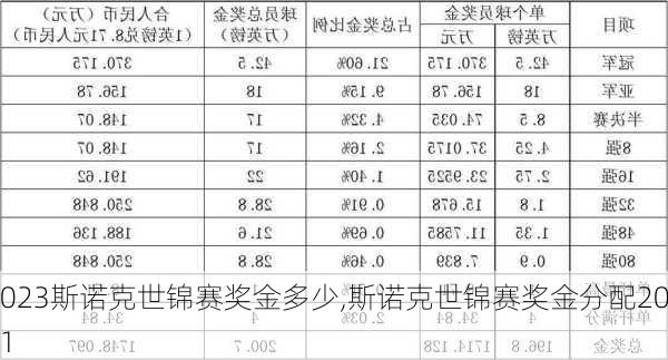 2023斯诺克世锦赛奖金多少,斯诺克世锦赛奖金分配2021