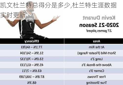 凯文杜兰特总得分是多少,杜兰特生涯数据实时更新