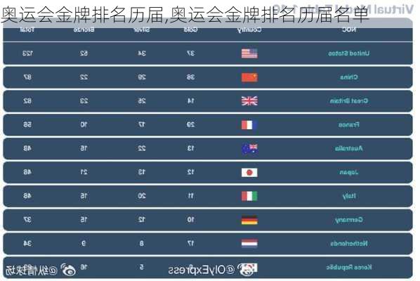 奥运会金牌排名历届,奥运会金牌排名历届名单