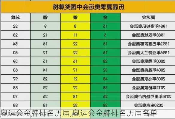奥运会金牌排名历届,奥运会金牌排名历届名单