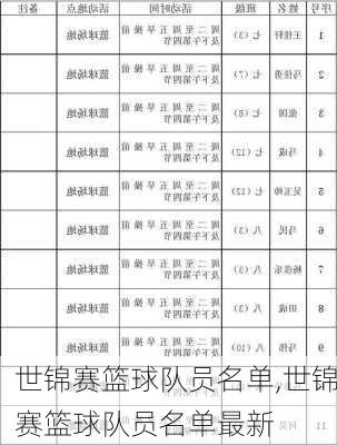 世锦赛篮球队员名单,世锦赛篮球队员名单最新