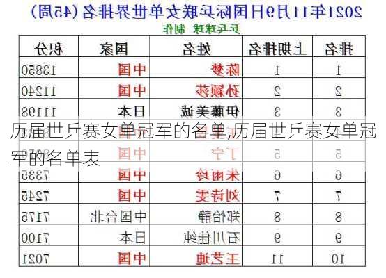 历届世乒赛女单冠军的名单,历届世乒赛女单冠军的名单表