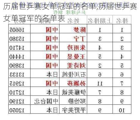 历届世乒赛女单冠军的名单,历届世乒赛女单冠军的名单表