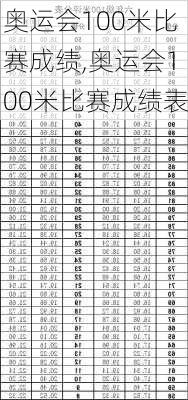 奥运会100米比赛成绩,奥运会100米比赛成绩表