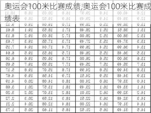 奥运会100米比赛成绩,奥运会100米比赛成绩表