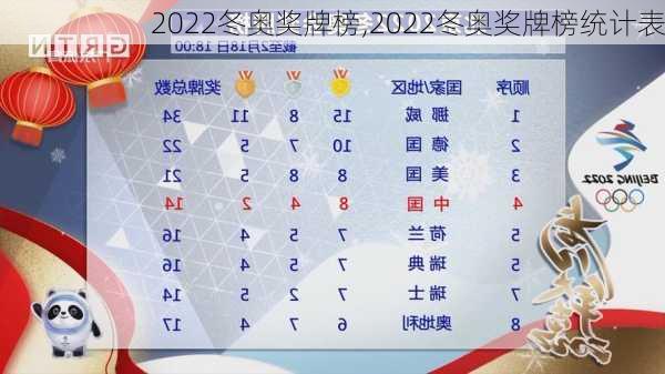 2022冬奥奖牌榜,2022冬奥奖牌榜统计表