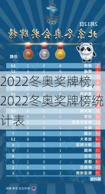 2022冬奥奖牌榜,2022冬奥奖牌榜统计表