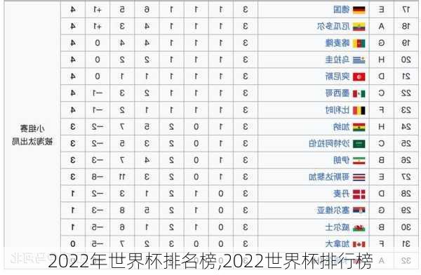 2022年世界杯排名榜,2022世界杯排行榜