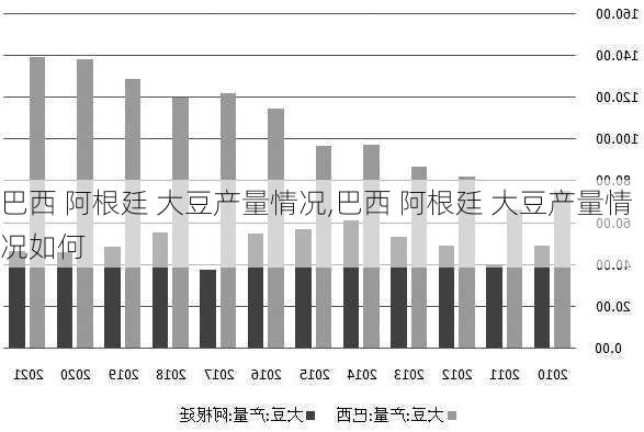 巴西 阿根廷 大豆产量情况,巴西 阿根廷 大豆产量情况如何