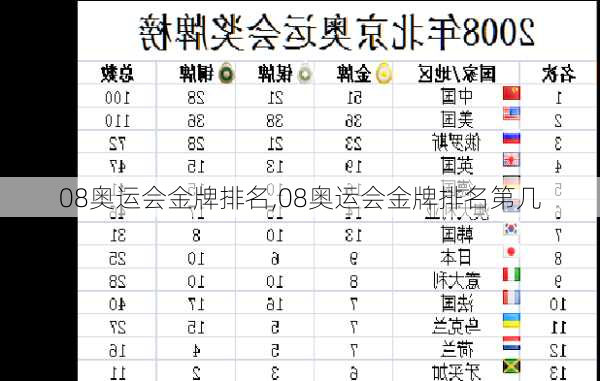 08奥运会金牌排名,08奥运会金牌排名第几