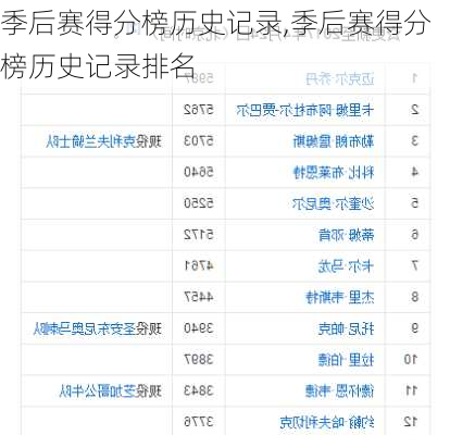 季后赛得分榜历史记录,季后赛得分榜历史记录排名