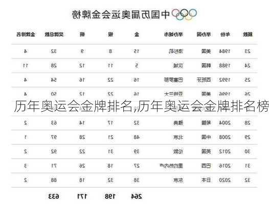 历年奥运会金牌排名,历年奥运会金牌排名榜