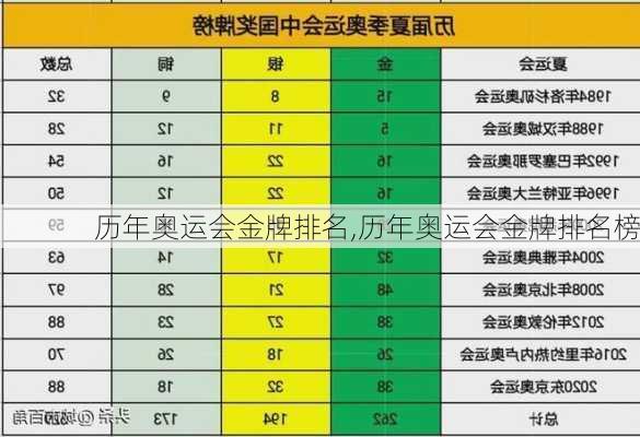 历年奥运会金牌排名,历年奥运会金牌排名榜