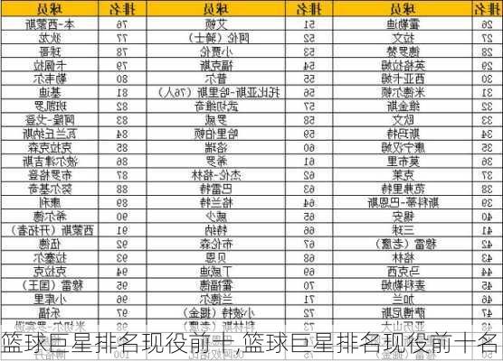 篮球巨星排名现役前十,篮球巨星排名现役前十名