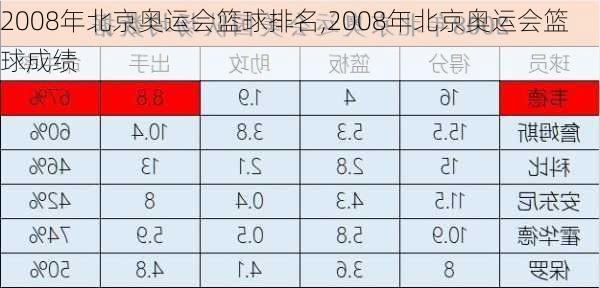 2008年北京奥运会篮球排名,2008年北京奥运会篮球成绩