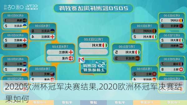 2020欧洲杯冠军决赛结果,2020欧洲杯冠军决赛结果如何