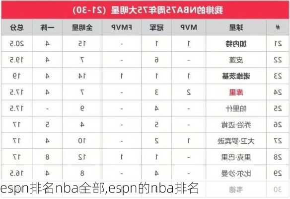 espn排名nba全部,espn的nba排名