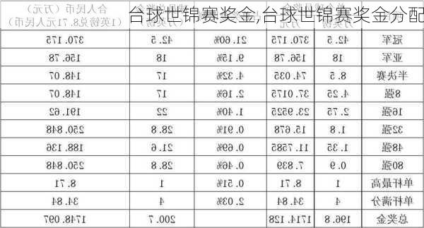 台球世锦赛奖金,台球世锦赛奖金分配