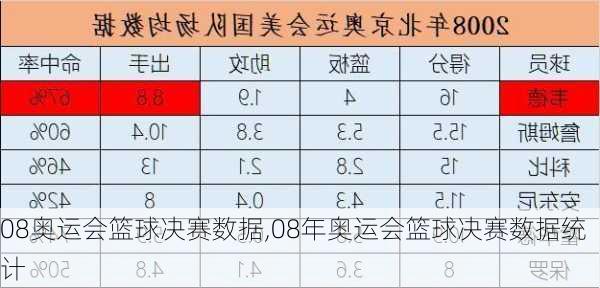 08奥运会篮球决赛数据,08年奥运会篮球决赛数据统计