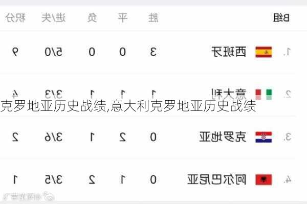 克罗地亚历史战绩,意大利克罗地亚历史战绩