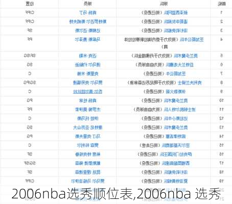 2006nba选秀顺位表,2006nba 选秀