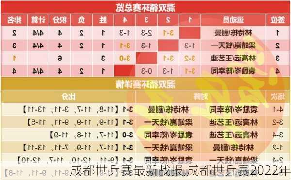 成都世乒赛最新战报,成都世乒赛2022年