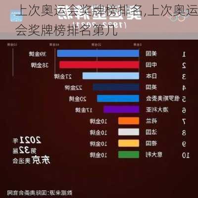 上次奥运会奖牌榜排名,上次奥运会奖牌榜排名第几