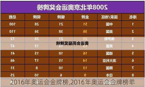 2016年奥运会金牌榜,2016年奥运会金牌榜单