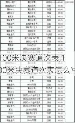 100米决赛道次表,100米决赛道次表怎么写