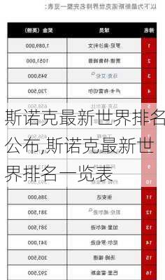 斯诺克最新世界排名公布,斯诺克最新世界排名一览表