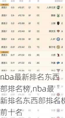 nba最新排名东西部排名榜,nba最新排名东西部排名榜前十名