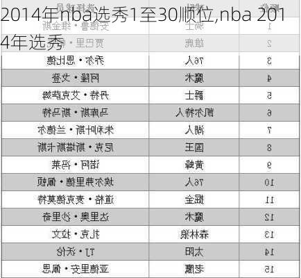 2014年nba选秀1至30顺位,nba 2014年选秀