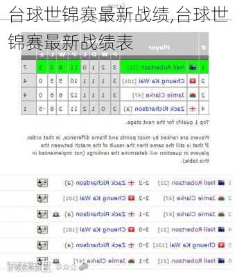 台球世锦赛最新战绩,台球世锦赛最新战绩表