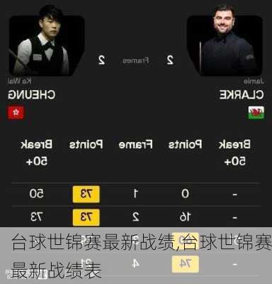 台球世锦赛最新战绩,台球世锦赛最新战绩表