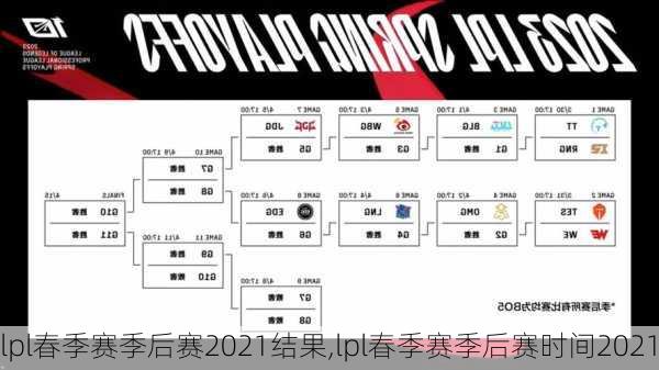 lpl春季赛季后赛2021结果,lpl春季赛季后赛时间2021