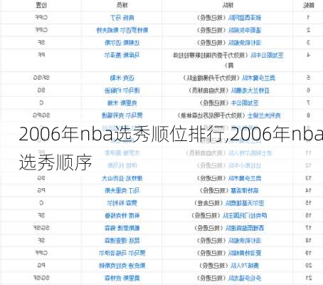 2006年nba选秀顺位排行,2006年nba选秀顺序