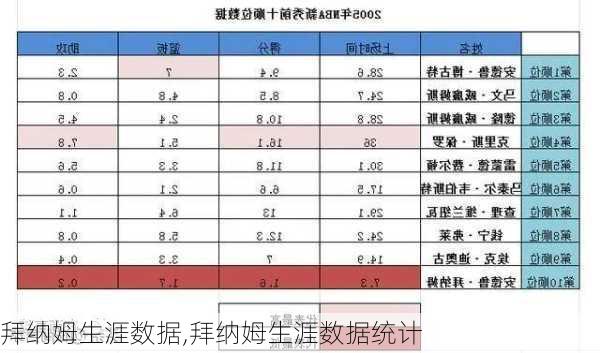 拜纳姆生涯数据,拜纳姆生涯数据统计